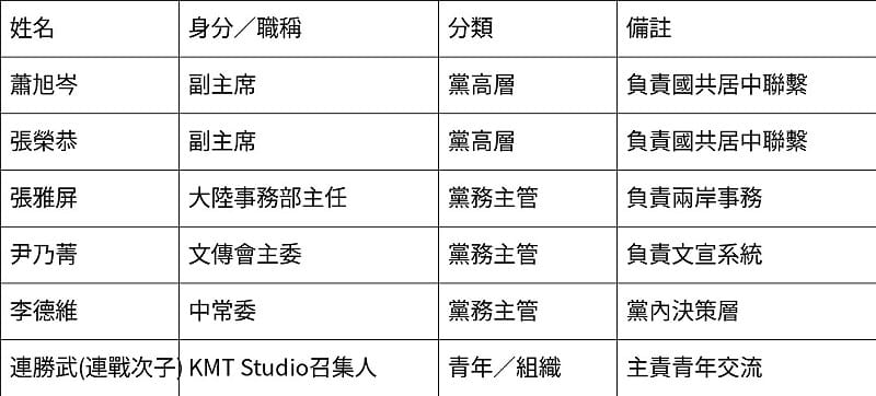 隨國民黨主席鄭麗文訪中之隨行人員。&nbsp;&nbsp;&nbsp;圖：新頭殼製圖