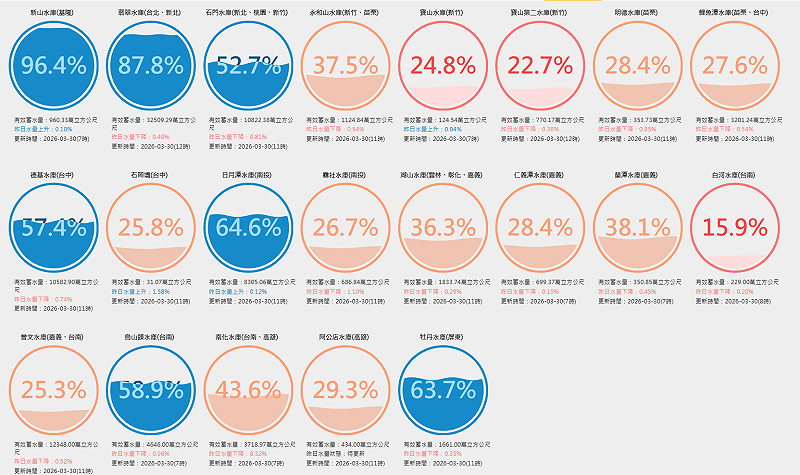 根據水利署最新資料，全台已有10個水庫蓄水率不到3成，其中新竹地區水情燈號轉減壓供水黃燈、台中轉水情提醒綠燈。&nbsp;&nbsp;&nbsp;圖：翻攝自台灣水庫即時水情