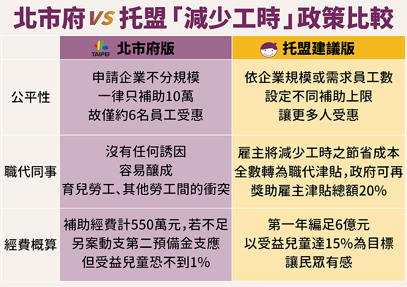  托育及就業政策催生聯盟提出對於「育兒減少1小時工時不減薪」方案的版本建議。 圖：托育及就業政策催生聯盟 提供 
