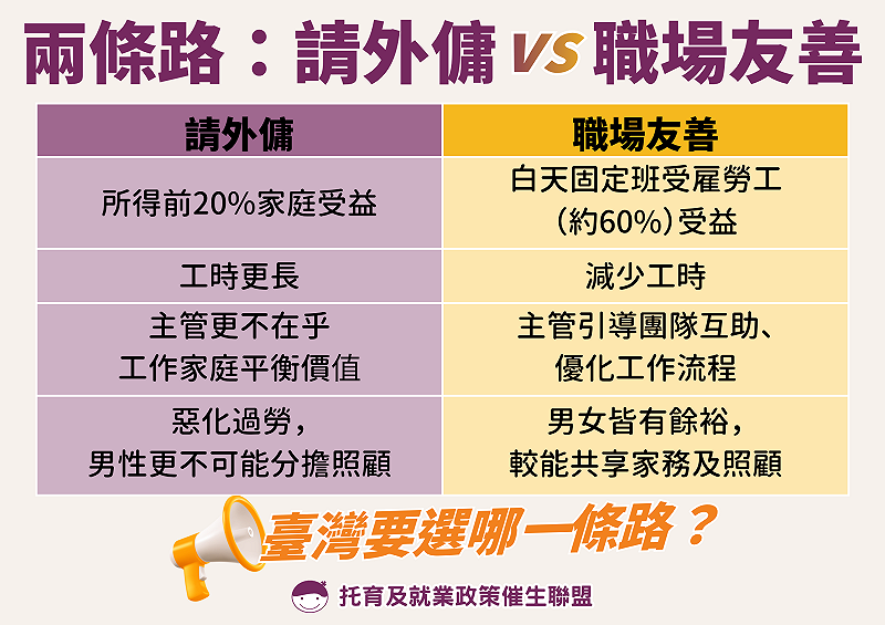 托育及就業政策催生聯盟指出，外籍幫傭政策只有所得前五分之一的家庭可以享受，反觀創造「職場育兒友善」政策才能受益更多家庭。&nbsp;&nbsp;&nbsp;圖：托育及就業政策催生聯盟 提供