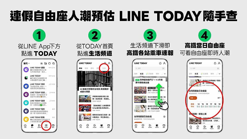 台灣高鐵與LINE TODAY「生活頻道」合作，疏運期間推出「當日自由座等候時間預估」。&nbsp;&nbsp;&nbsp;圖：台灣高鐵公司／提供