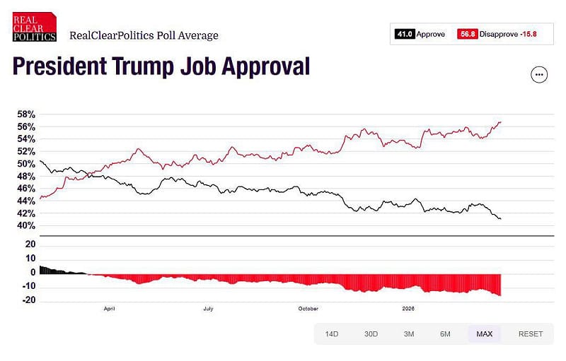 川普執政滿意度從 -15.6% 下滑至 -15.8% 。 圖：翻攝自 @NiKiTa_32156 X 帳號 