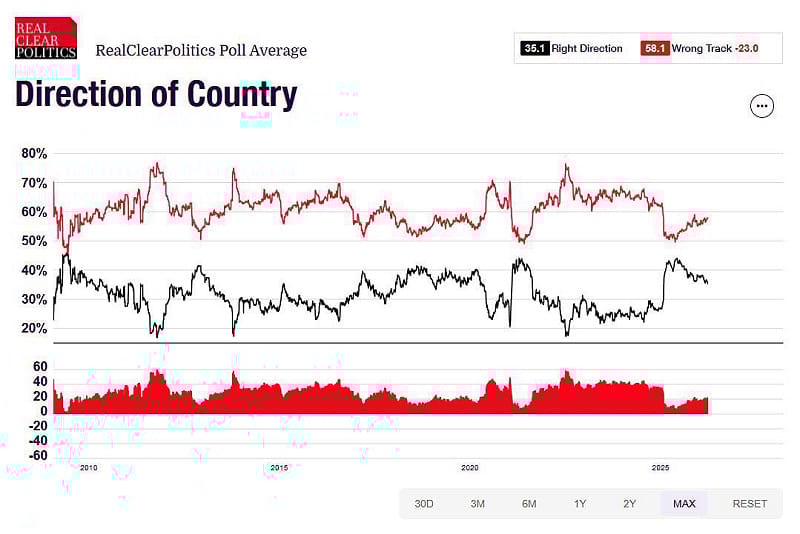  認為美國正朝著錯誤方向發展的民眾也上升至 23% 。 圖：翻攝自 @NiKiTa_32156 X 帳號 