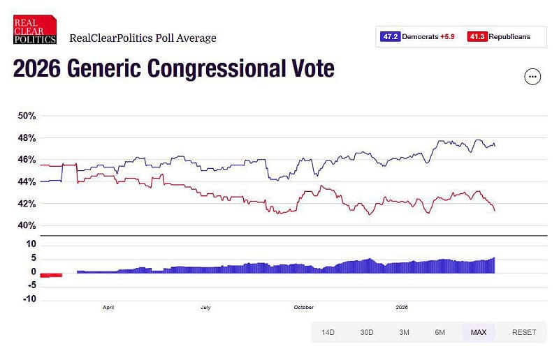 外界認為民主黨可能在此次中期選舉中，重新掌握國會多數。&nbsp;&nbsp;&nbsp;圖：翻攝自 @NiKiTa_32156 X 帳號