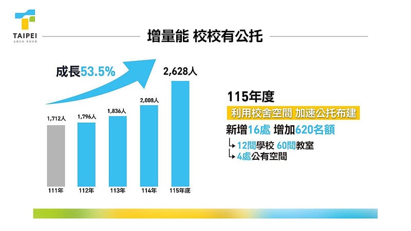台北市政府推出托嬰新政。&nbsp;&nbsp;&nbsp;圖：台北市政府社會局 / 提供