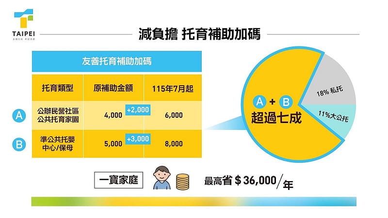 台北市政府推出托嬰新政。&nbsp;&nbsp;&nbsp;圖：台北市政府社會局 / 提供