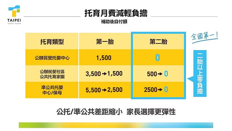 台北市政府推出托嬰新政。&nbsp;&nbsp;&nbsp;圖：台北市政府社會局 / 提供