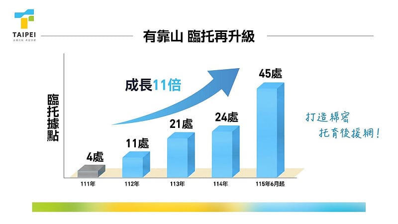 台北市政府推出托嬰新政。&nbsp;&nbsp;&nbsp;圖：台北市政府社會局 / 提供