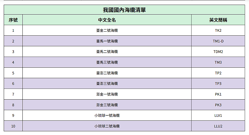 我國目前有10條國內海纜。&nbsp;&nbsp;&nbsp;表：數發部提供