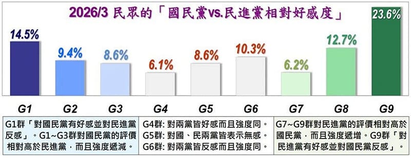 民調公布藍綠白3黨最新好感度。&nbsp;&nbsp;&nbsp;圖：美麗島電子報提供