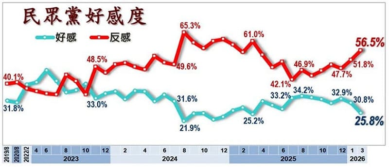 民眾黨的反感度創下56.5％新高。&nbsp;&nbsp;&nbsp;圖：美麗島電子報提供
