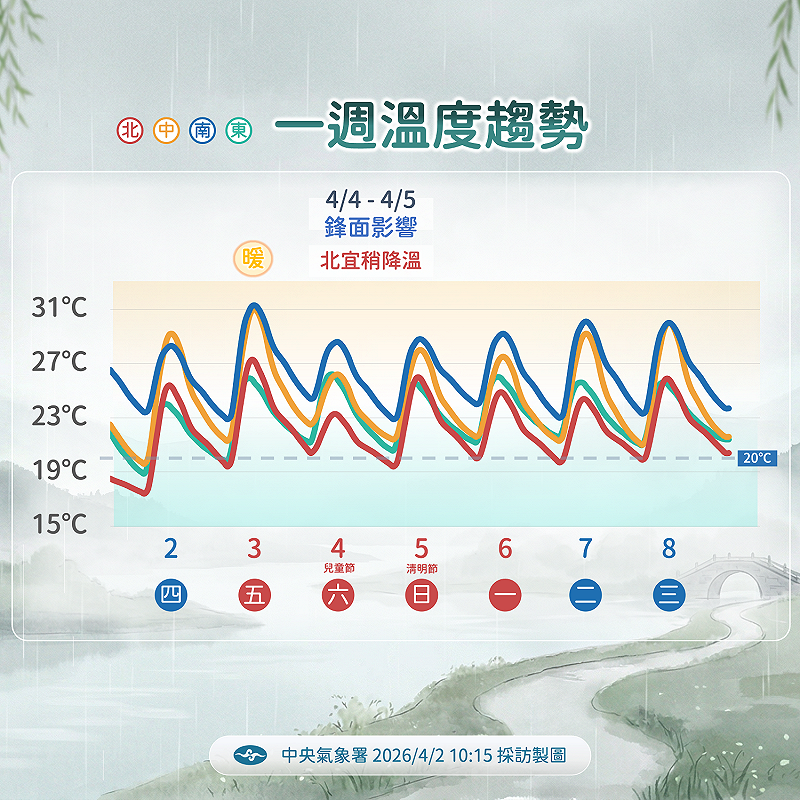 未來一週溫度趨勢。&nbsp;&nbsp;&nbsp;圖：氣象署／提供