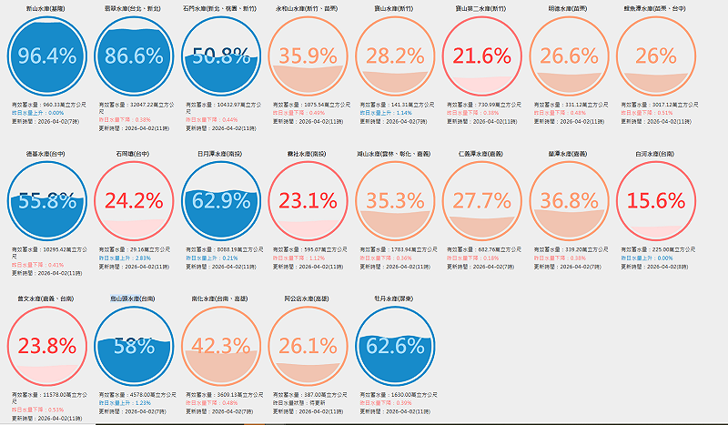 近日西部水庫水情告急，全台已有10個水庫蓄水率不到3成，且向來水情穩定的桃園石門水庫蓄水量只剩50.8％，相當不樂觀。&nbsp;&nbsp;&nbsp;圖：翻攝自台灣水庫即時水情