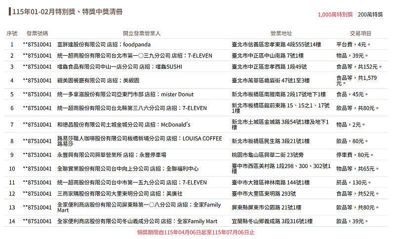 本期統一發票1000萬元特別獎開出14張，多數消費金額都不高，有人在麥當勞花2元加買1個塑膠袋。&nbsp;&nbsp;&nbsp;圖：翻攝自財政部稅務入口網