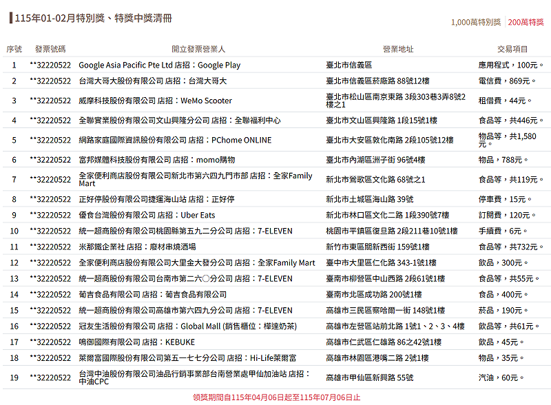 200萬特獎的部分開出19張，有人僅花1元停車費、統一超商手續費6元、萊爾富消費35元、WeMo Scooter花44元租電動機車、KEBUKE花45元買飲料就抱走大獎。&nbsp;&nbsp;&nbsp;圖：翻攝自財政部稅務入口網