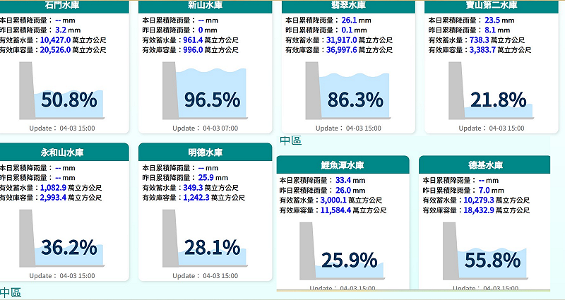 根據水利署最新資料，昨日到今日降雨量有超過20毫米的水庫有4個。&nbsp;&nbsp;&nbsp;圖：取自水利署