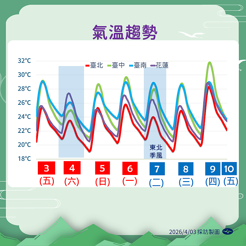 未來一週氣溫趨勢。&nbsp;&nbsp;&nbsp;圖：氣象署／提供