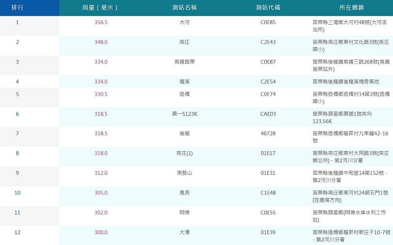 累積雨量全國前50名都在竹苗地區內，其中有12個測站累積雨量已破300毫米，全在苗栗縣內，第一名在苗栗大河，上半天累積雨量達356.5毫米。&nbsp;&nbsp;&nbsp;圖：翻攝自氣象署