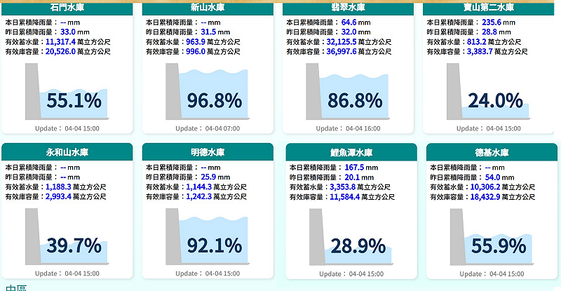 雖然豪雨狂炸桃竹苗中彰5區域，但也相對帶來水相當雨量，有望稍微舒緩水庫水情。&nbsp;&nbsp;&nbsp;圖：翻攝自水利署