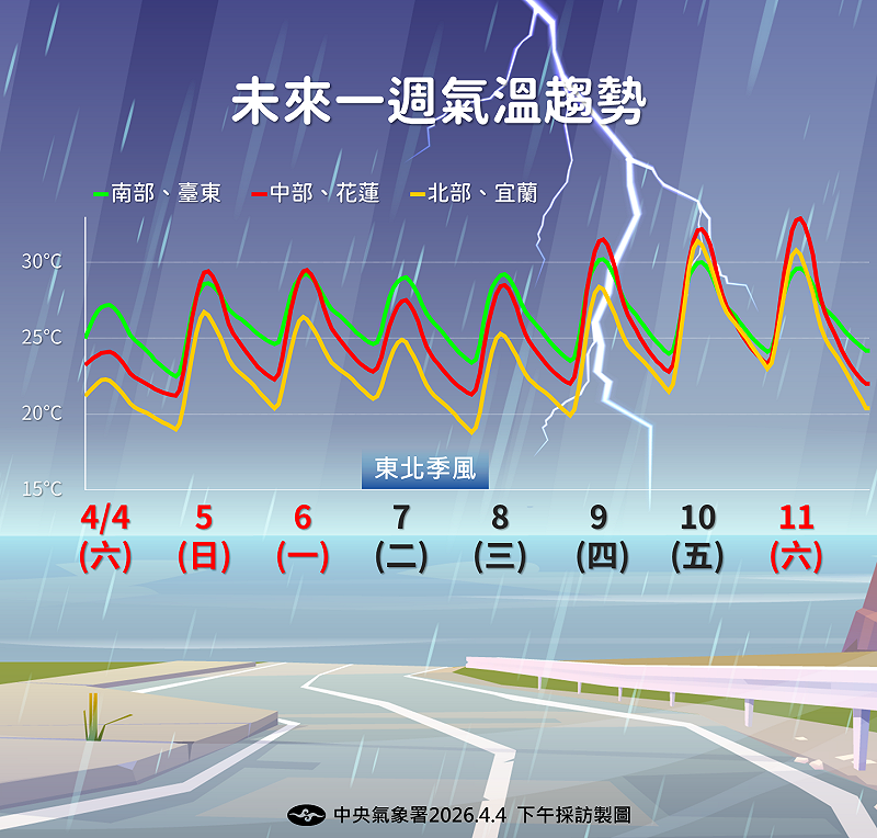 未來一週氣溫趨勢。&nbsp;&nbsp;&nbsp;圖：氣象署／提供