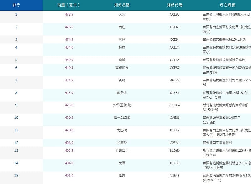 今(6)天最後一日，竹苗地區共有15個測站累積雨量破400毫米，第一名在三灣大河478毫米。&nbsp;&nbsp;&nbsp;圖：取自氣象署