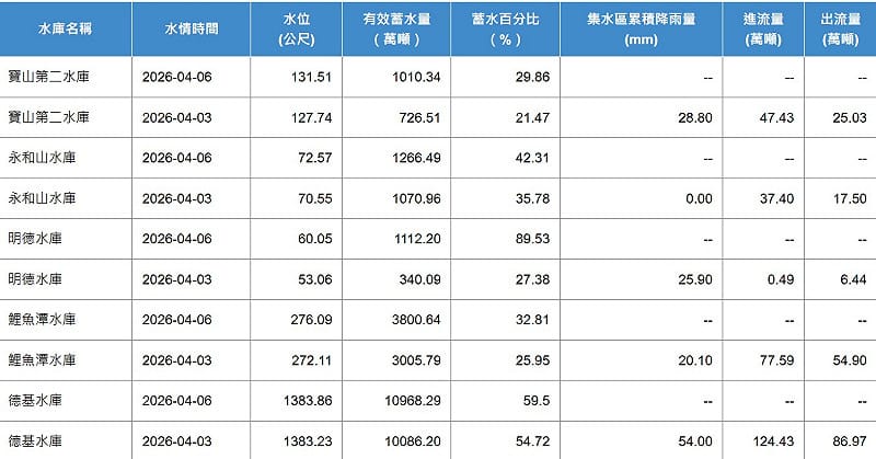 4日之前蓄水量探底的苗栗縣4水庫，德基水庫、明德水庫、永和山水庫與鯉魚潭水庫，總共增加破2732萬噸水量。&nbsp;&nbsp;&nbsp;圖：取自水利署