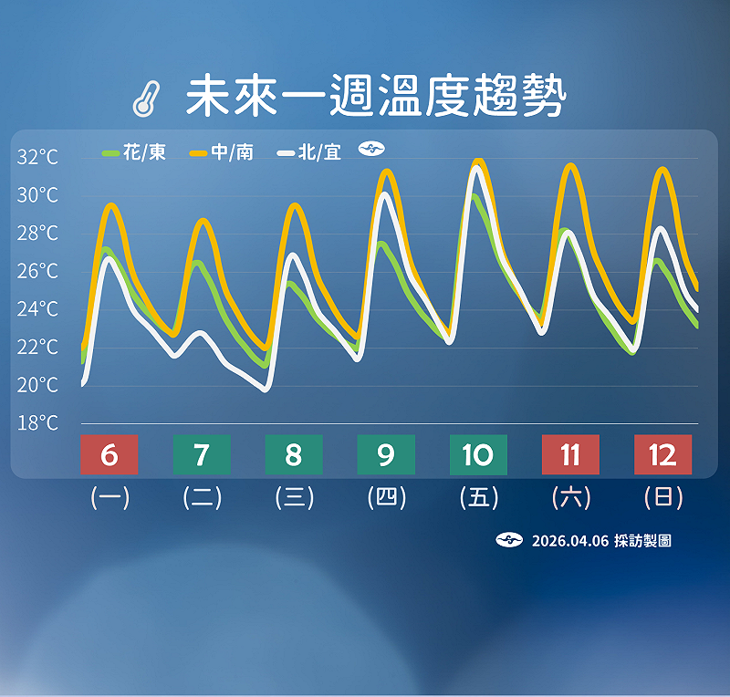 未來一週溫度趨勢。&nbsp;&nbsp;&nbsp;圖：氣象署／提供