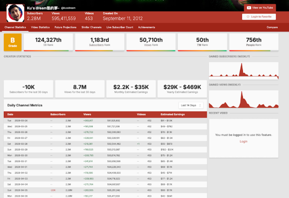 根據Social Blade數據網站顯示，「酷的夢」頻道的訂閱數單日暴跌2萬人次，且目前仍持續下滑中。&nbsp;&nbsp;&nbsp;圖：翻攝自socialblade