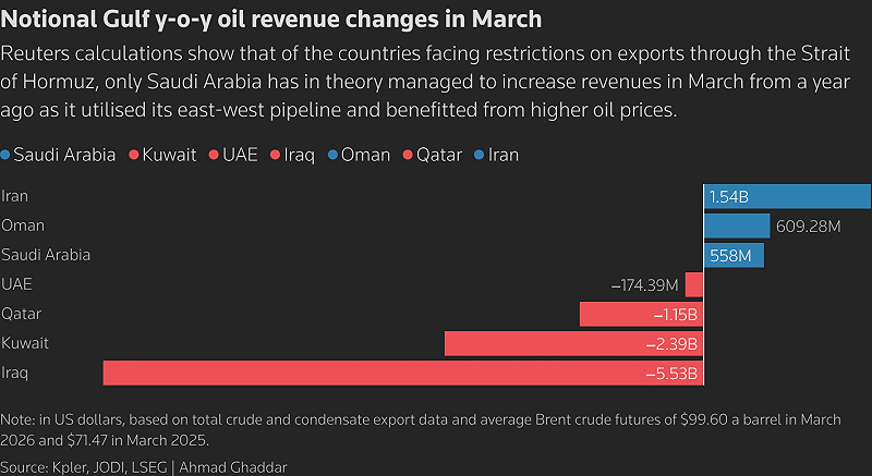 海灣國家3月份名義石油收入變化 圖：翻攝自 騰訊網 財聯社