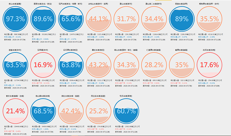 這波雨勢南北兩樣情，北部水庫預估進帳7880萬噸、中部6770萬噸，但南部僅約430萬噸。&nbsp;&nbsp;&nbsp;圖：取自台灣水庫即時水情