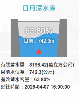 根據水利署資料，目前日月潭水庫有效蓄水量為8196.42萬立方公尺、水位742.3公尺、蓄水率63.8％。&nbsp;&nbsp;&nbsp;圖：翻攝自水利署