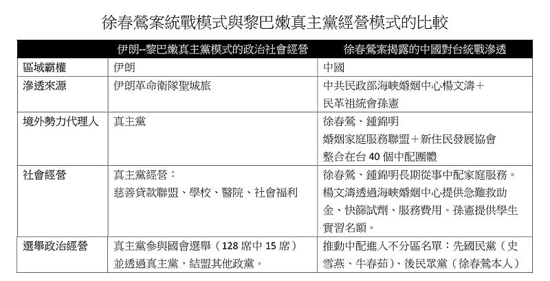  徐春鶯案統戰模式與黎巴嫩真主黨經營模式的比較。 圖：台灣經濟民主連合資訊提供/新頭殼整理製表 