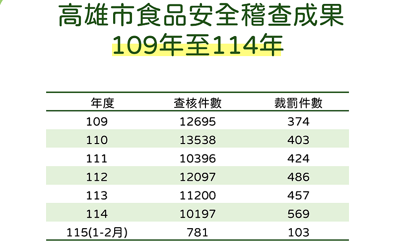衛生局公布2020年至2025年食品安全查核及裁罰件數。&nbsp;&nbsp;&nbsp;圖：高雄市衛生局/提供