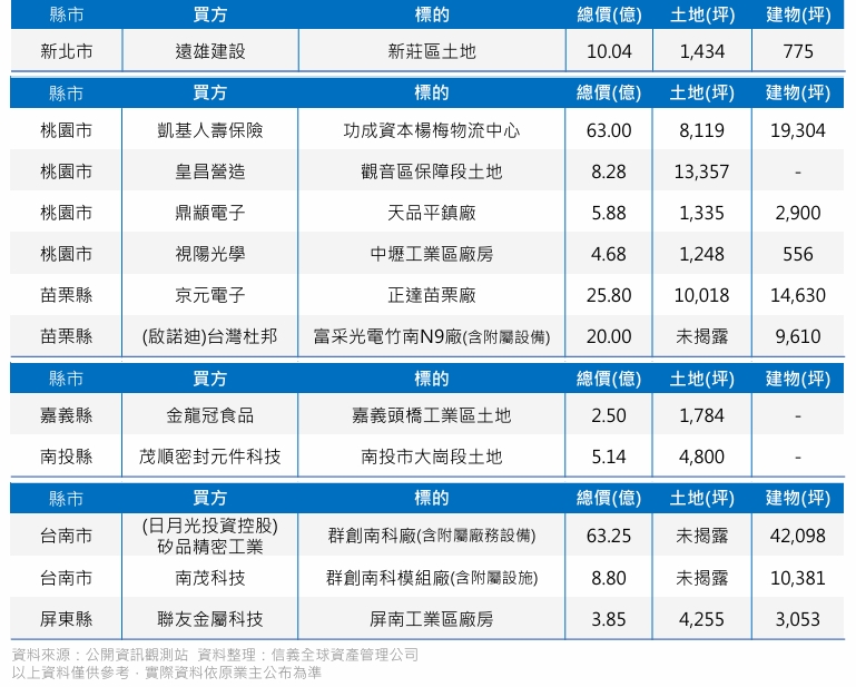 搶工業地產企業一覽表。&nbsp;&nbsp;&nbsp;圖: 擷取自信義全球資產報告