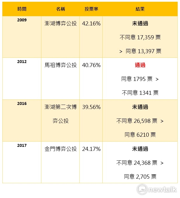 歷年來台灣離島博弈公投，僅有馬祖通過，而投票率也年年下降。   圖：新頭殼／製表