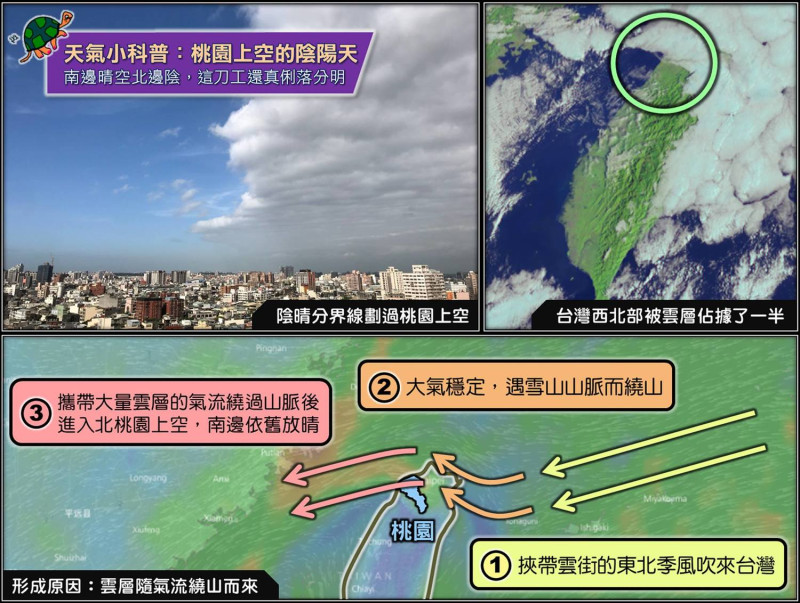 《台灣颱風論壇》編輯在FB指出，會出現這個天氣現象是由於今天大氣非常穩定，東北季風遇上台灣東北側的雪山山脈，桃園南側到整個西半部的上空因為氣流過不了高山而形成背風面，造成桃園上空一半有雲，另一半沒有雲的現象發生   圖：《台灣颱風論壇》提供