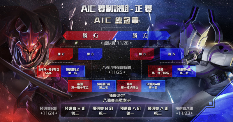 AIC 賽制說明：八強賽至冠軍賽。   圖：Garena/提供