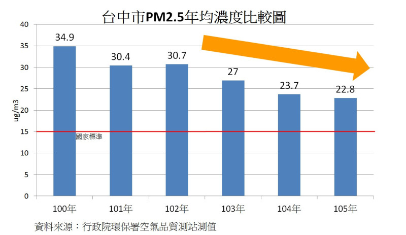 從統計數字來看，台中市自102年起PM2.5年均濃度確實逐年下滑。圖為台中市PM2.5年均濃度比較圖。   圖：台中市環保局提供
