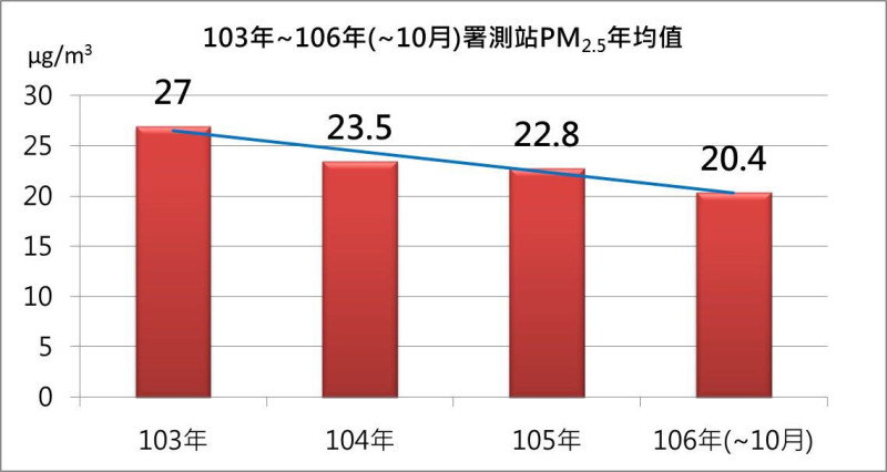 今年1至10月PM2.5均值濃度下降至20.4微克/每立方米，顯示台中市的空氣品質持續改善中。圖為103-106環保署測站PM2.5年均值。   圖：台中市環保局提供