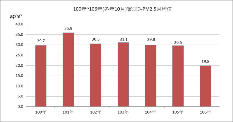 台中市今年10月份PM2.5月均值下降至19.8微克/立方公尺，為自100年空污季10月份監測PM2.5數值以來最低。圖為100-106年(各年10月)環保署測站PM2.5月均值。   圖：台中市環保局提供