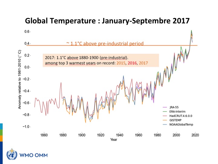 2017年1月到9月的平均全球氣溫比前工業時代高出大約1.1°C，構成長期趨勢的有力證據。   圖：翻攝WMO網站