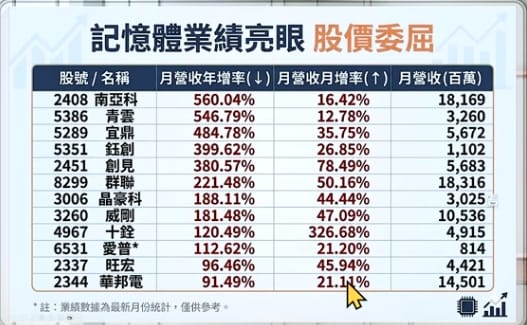 圖一記憶體業績亮眼&nbsp;&nbsp;&nbsp;圖：分析師林漢偉節目決勝關鍵