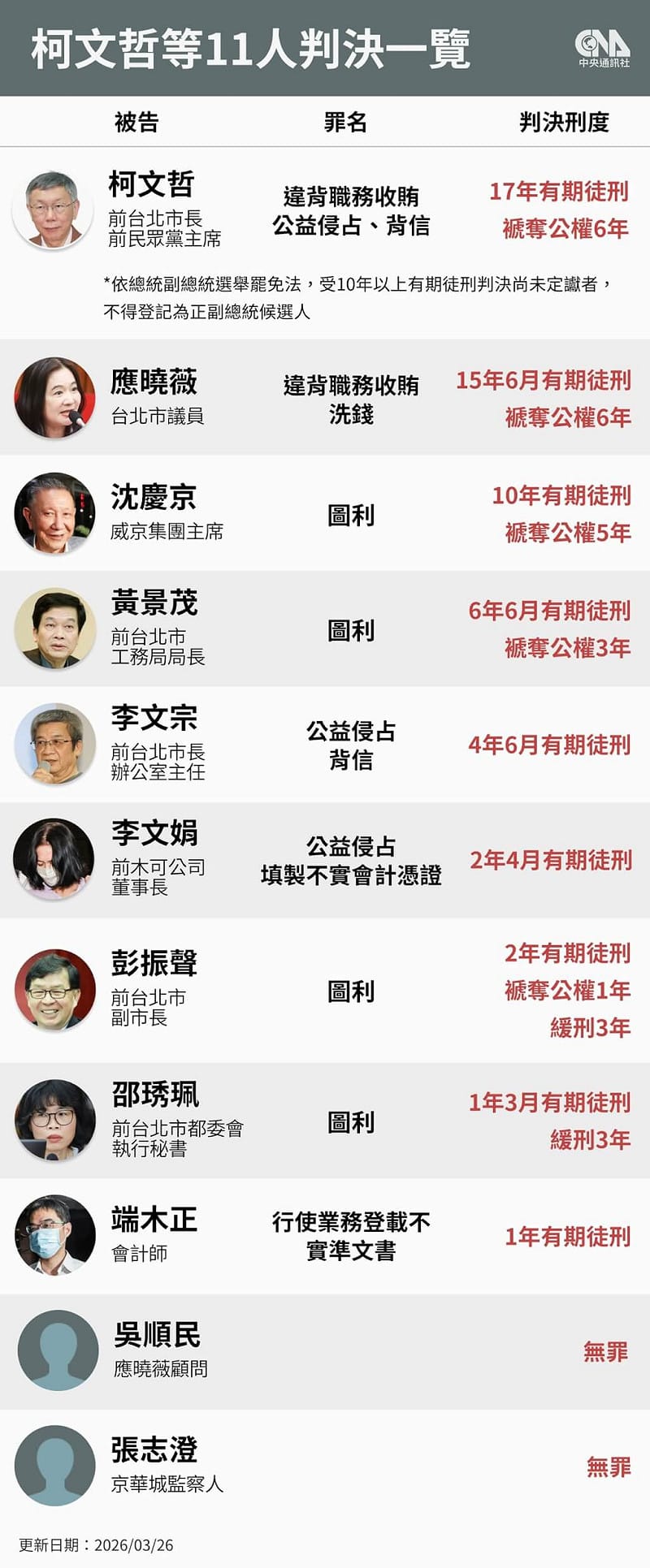 北院審理京華城案、政治獻金案，3月26日做出一審判決，前民眾黨主席柯文哲17年徒刑、威京集團主席沈慶京判刑10年、國民黨台北市議員應曉薇判刑15年6月。（中央社製圖）&nbsp;&nbsp;&nbsp;