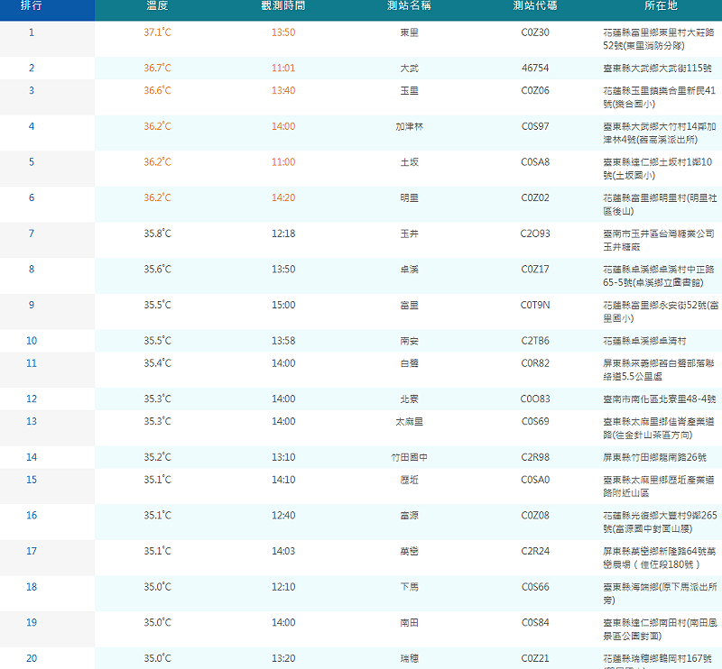 根據氣象署資料，今日有6個測站高溫超過36度，全都在花東，第一名在位於南花蓮的東里測站為37.1度。&nbsp;&nbsp;&nbsp;圖：翻攝自氣象署
