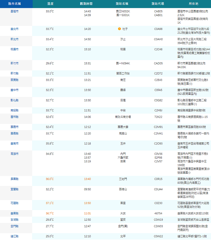 今天由南到北都很熱，本島各縣市最高溫介於32到37度，就連雙北最高溫也有33度。&nbsp;&nbsp;&nbsp;圖：翻攝自氣象署