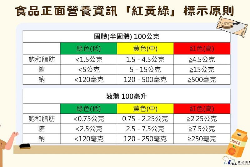 食藥署與健康署針對糖、鈉及飽和脂肪三項營養素，採「紅黃綠」三色分級標示。&nbsp;&nbsp;&nbsp;圖：食品藥物管理署／提供