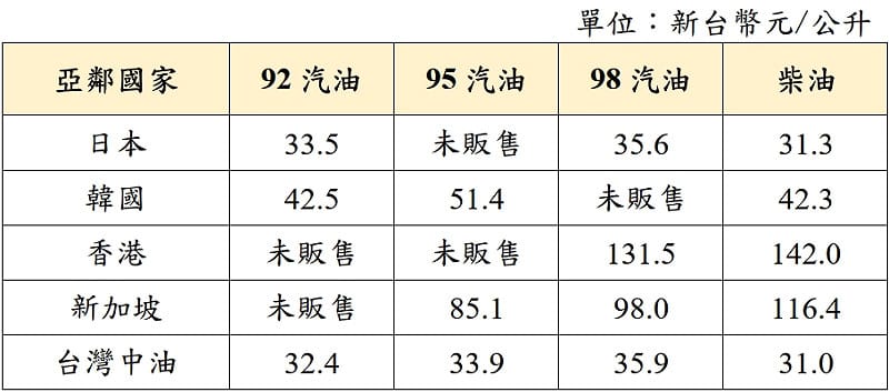 4月13日至4月19日中油持續吸收以維持亞鄰最低價，汽、柴油合計各吸收5.6元及7.5元，吸收幅度較上週略為縮小。&nbsp;&nbsp;&nbsp;圖：中油公司／提供