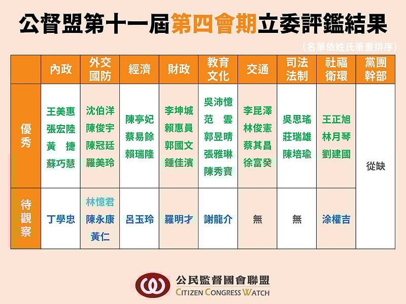  立法院第11屆第4會期立委評鑑結果。 圖：公民監督國會聯盟 提供 