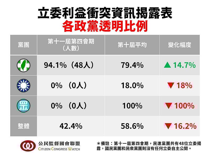  立法院第11屆第4會期立委利益衝突資訊揭露表。 圖：公民監督國會聯盟 提供 