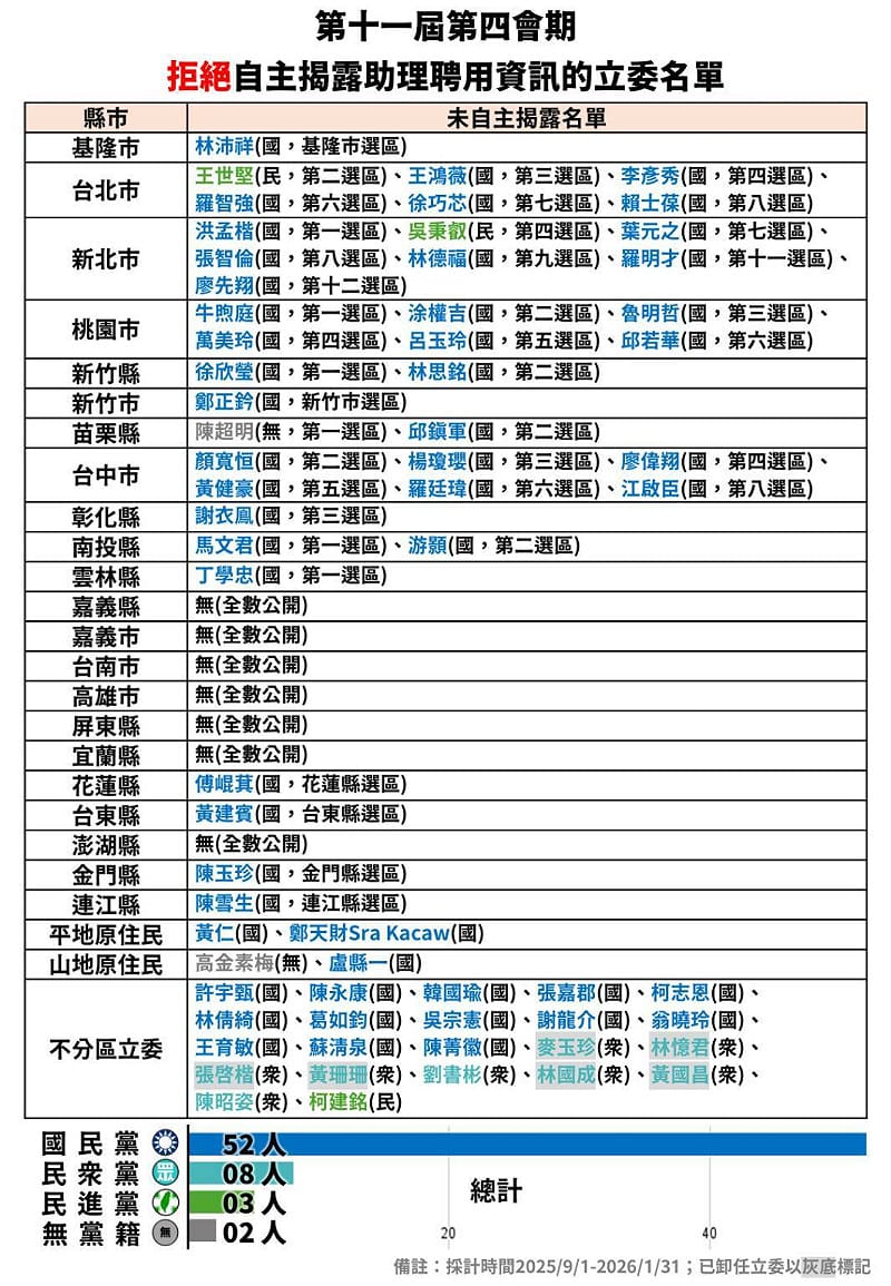 立法院第11屆第4會期拒絕自主揭露助理聘用資訊立委名單。 圖：公民監督國會聯盟 提供 